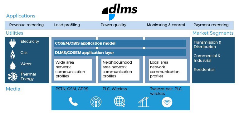 پروتکل DLMS/COSEM