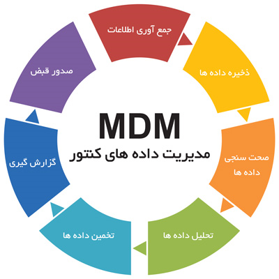 MDM مدیریت داده های کنتور