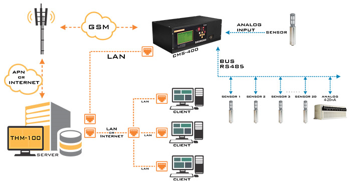 Temperature and Humidity Monitoring System of Power Plants THM-100